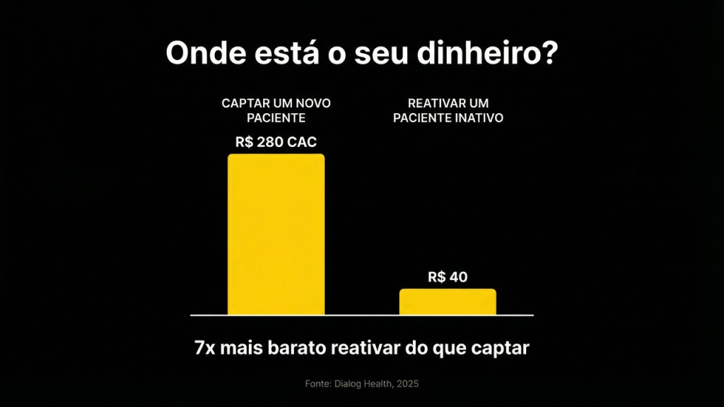 Comparativo de custo entre captar novo paciente R$ 280 e reativar paciente inativo R$ 40 mostrando diferença de 7 vezes